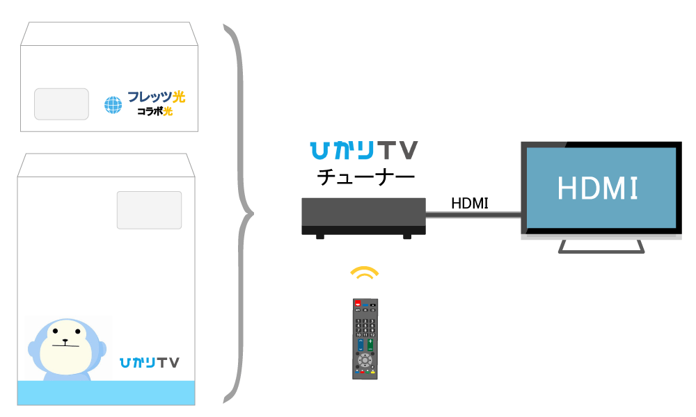 ひかりtv Cs40chは何が見れる 月額料金やチューナーの接続方法を解説 ネットの選び方