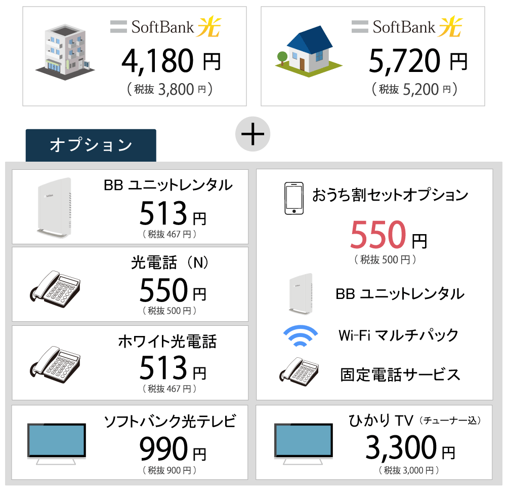 ソフトバンク光1ギガ、月額料金