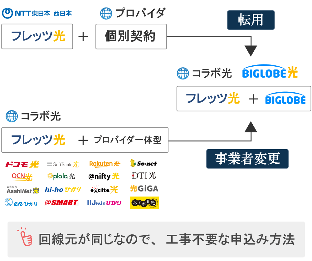 BIGLOBE光転用・事業者変更のイメージ