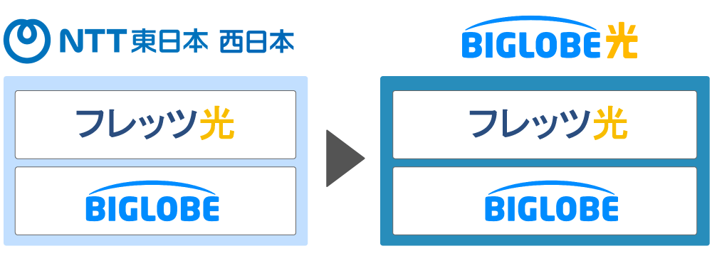 BIGLOBE光、自社転用のイメージ