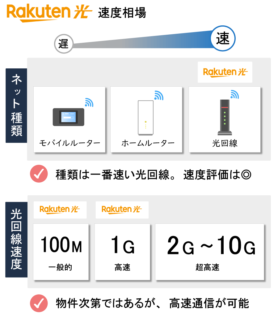楽天ひかり速度相場
