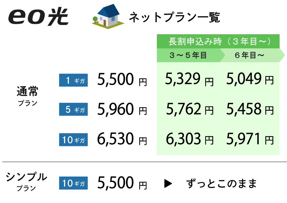 eo光、戸建ての月額料金。シンプルプランとの違い