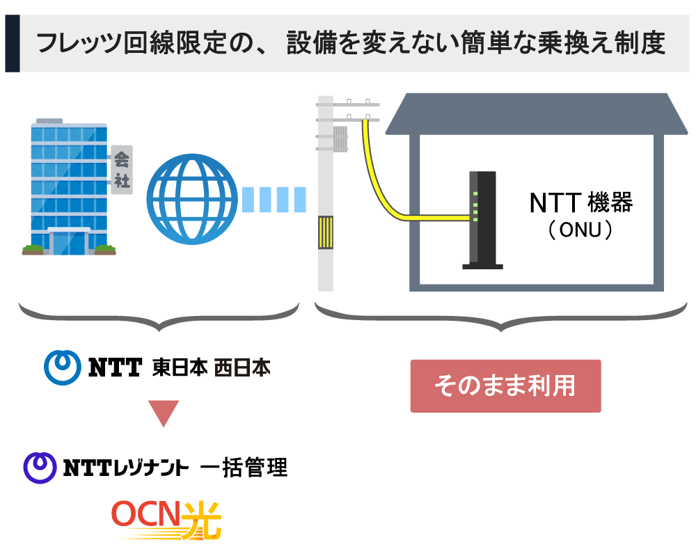 OCN光へ転用するイメージ図