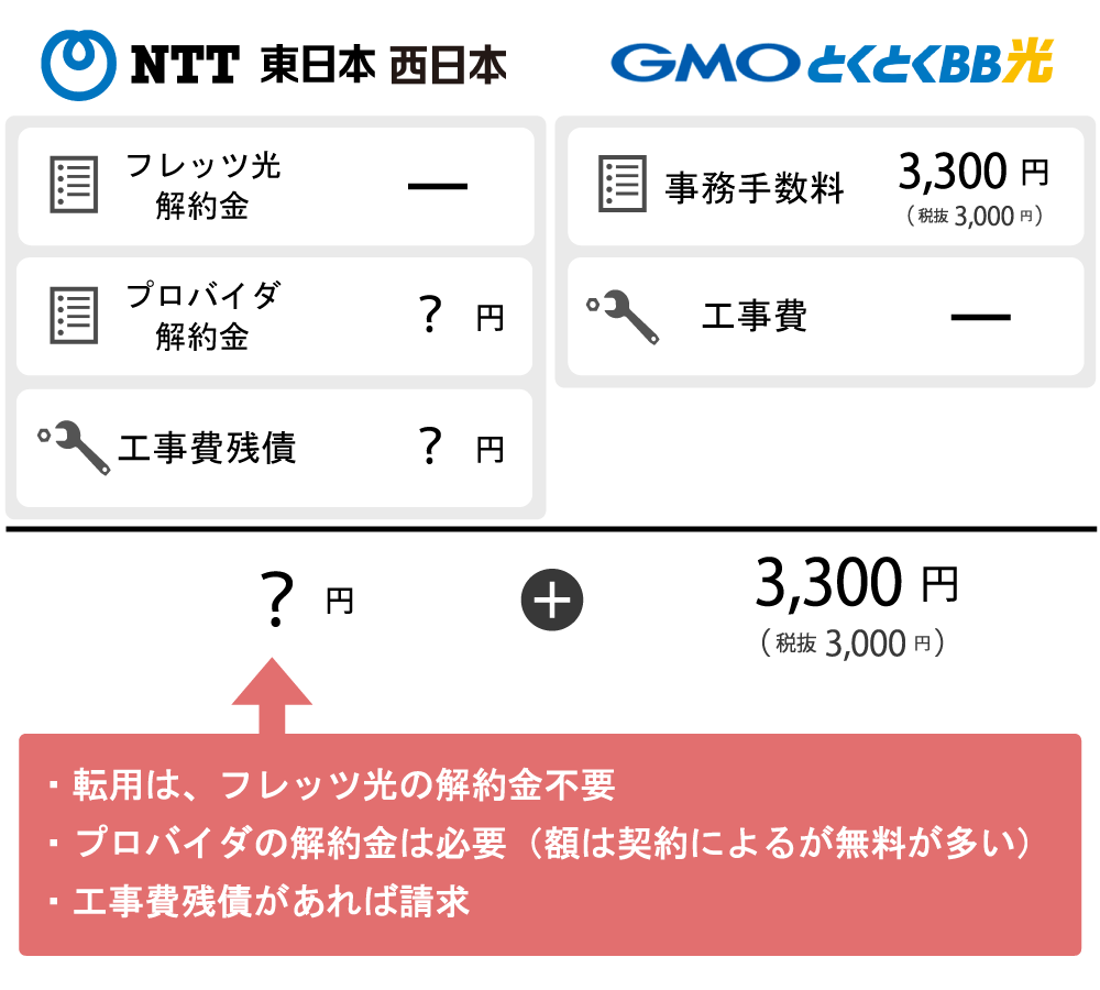 GMOとくとくBB転用の、初期費用の画像