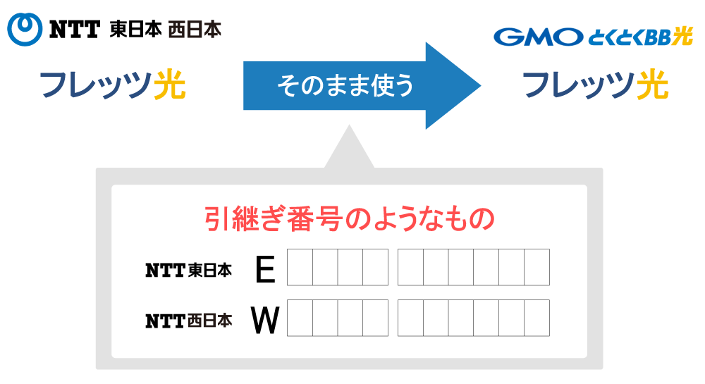 GMO光、転用承諾番号のイメージ画像