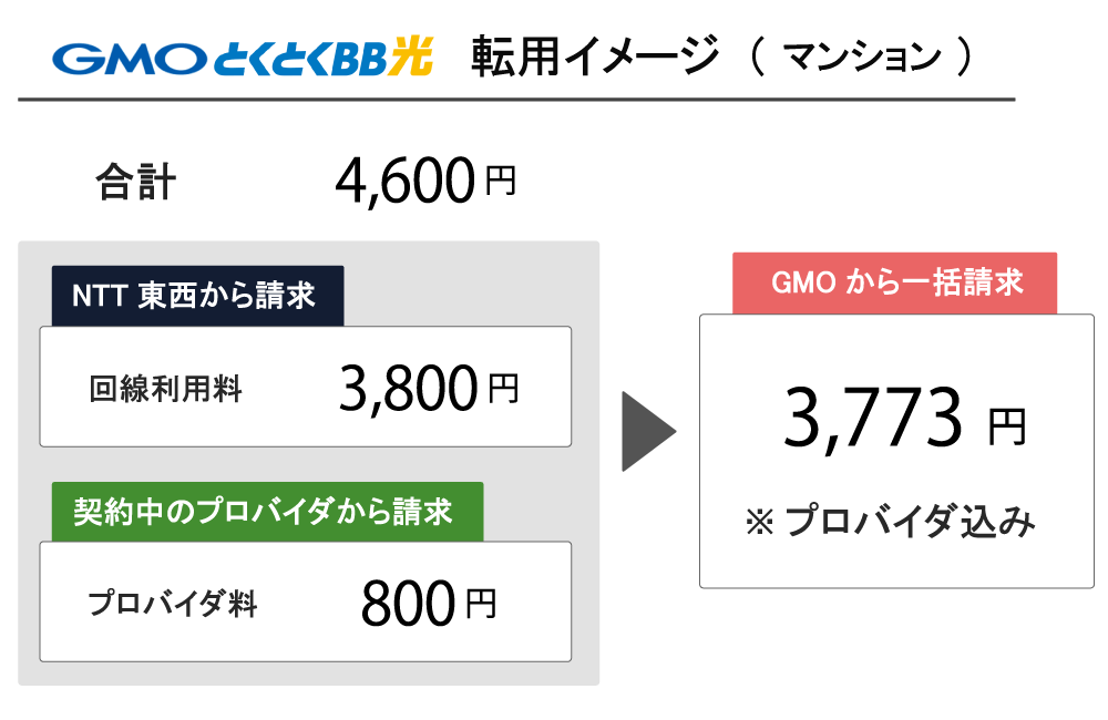 フレッツ光からGMOとくとく光へ転用した際の、月額の内訳イメージ画像(マンション)