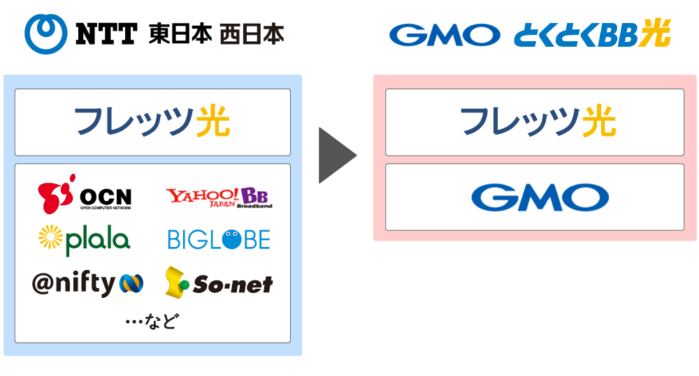 GMOとくとくBB光への転用時、プロバイダの変更イメージ画像