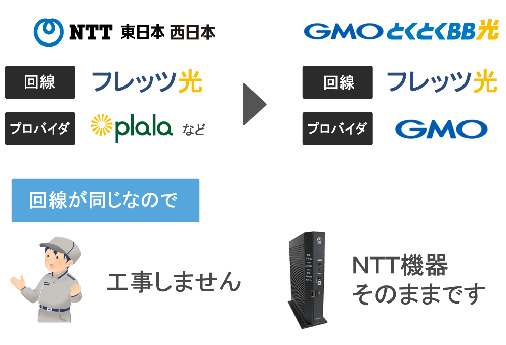 GMOとくとくBB光の転用当日、変更点のイメージ画像