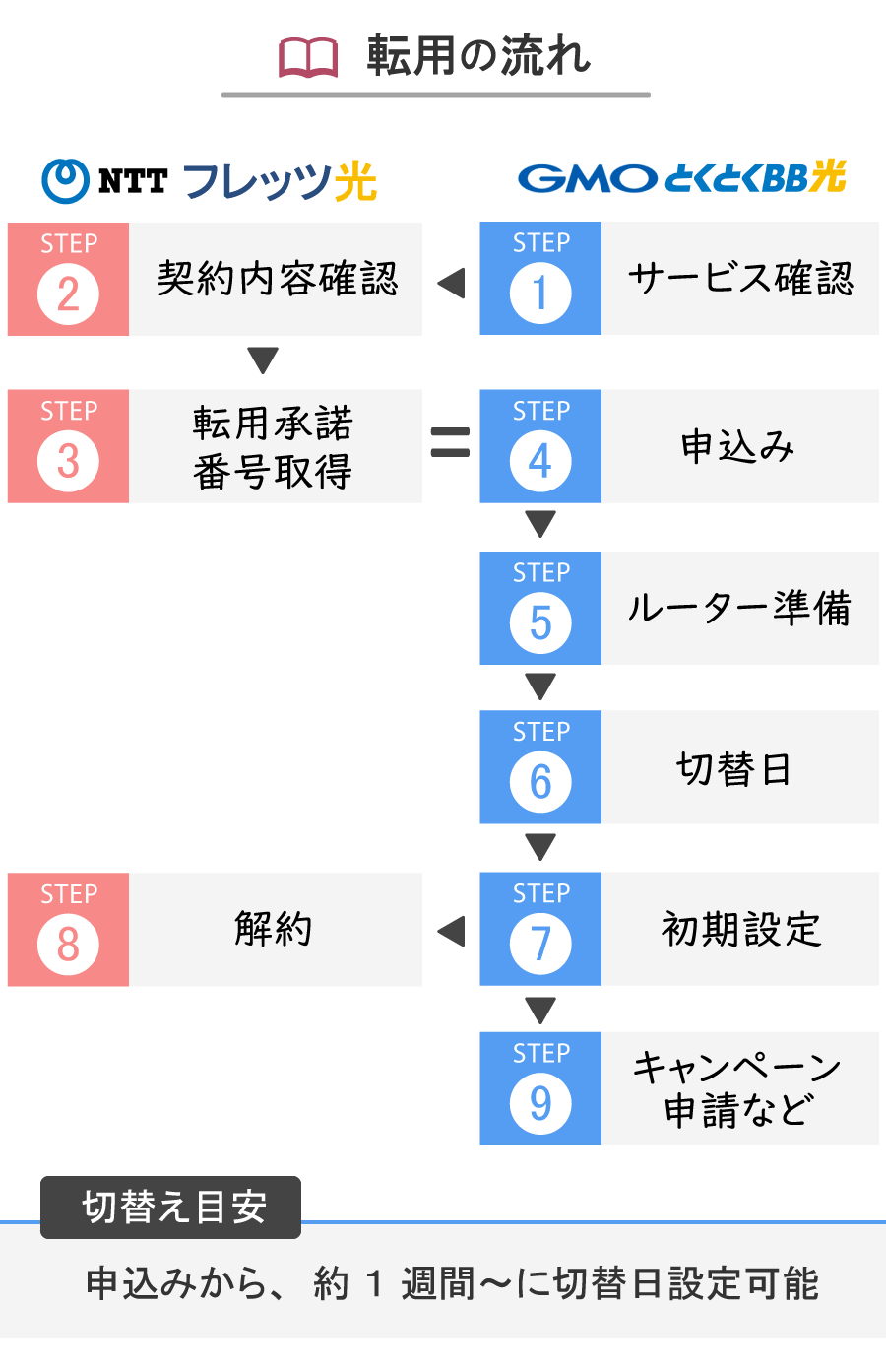 GMOとくとくBB光への転用流れの図