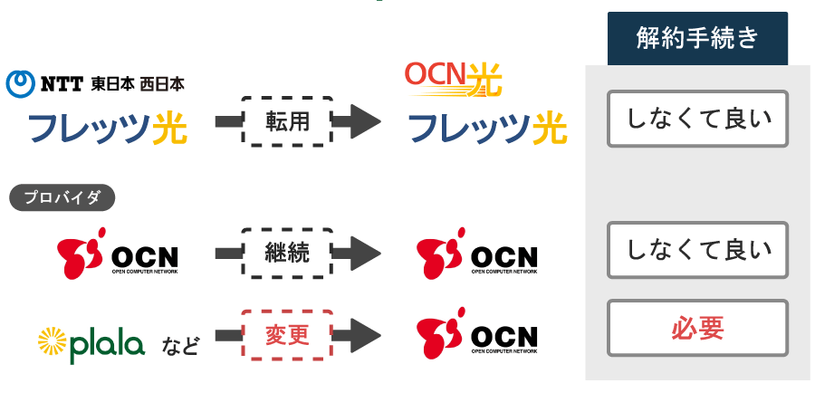OCN光へ変更した際のプロバイダ解約の必要性の図