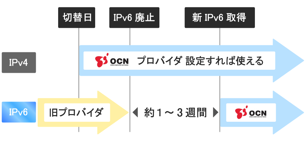 OCN光の転用時プロバイダ設定、IPv6の廃止が必要な場合の図