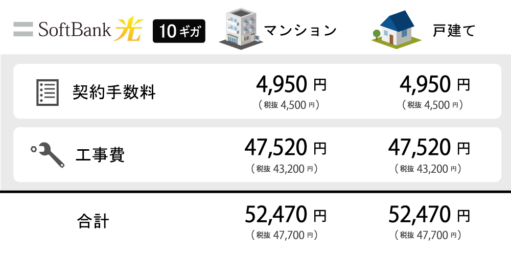 Softbank光10ギガの工事費