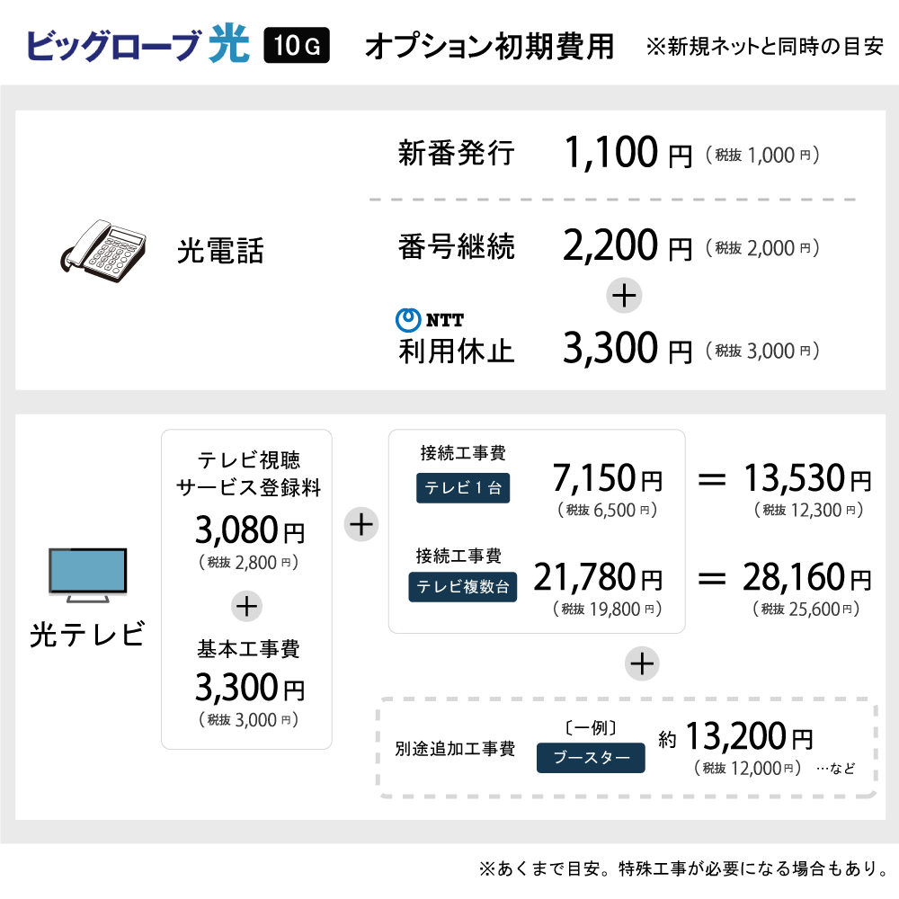 ビッグローブ光10Gの開通までの流れと注意点を徹底解説！