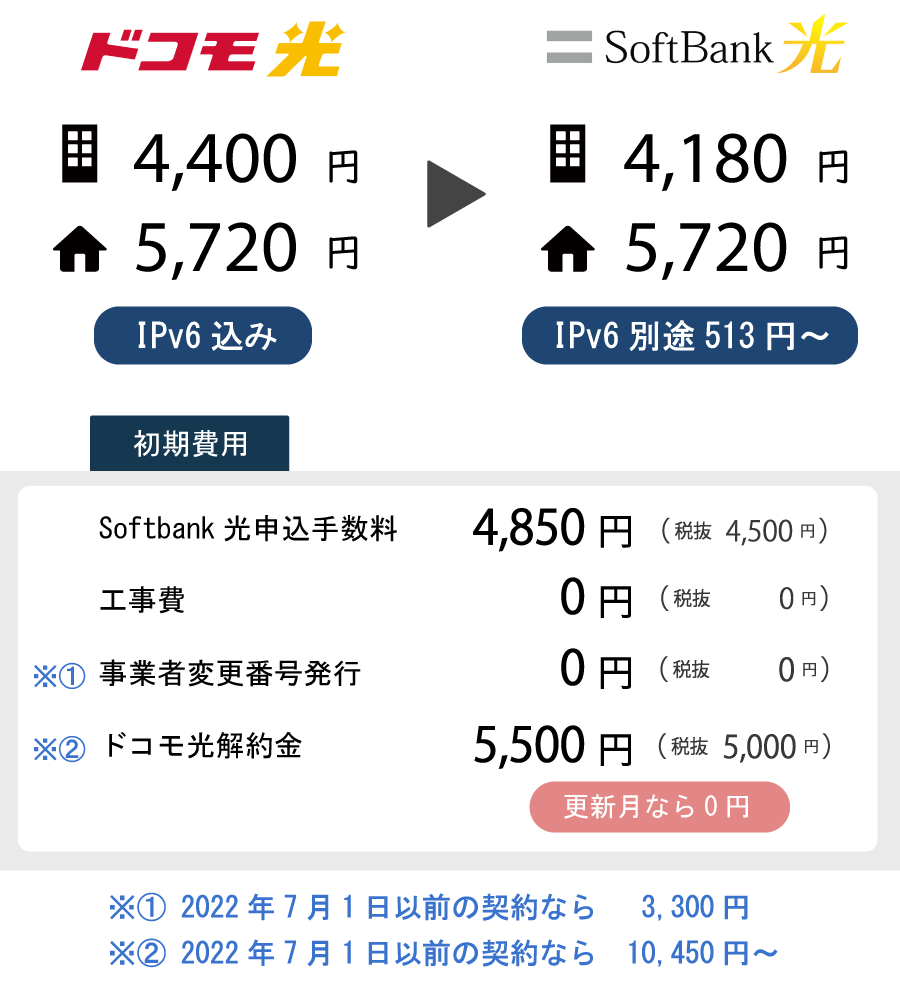 SoftBank光へ事業者変更する場合のイメージまとめ
