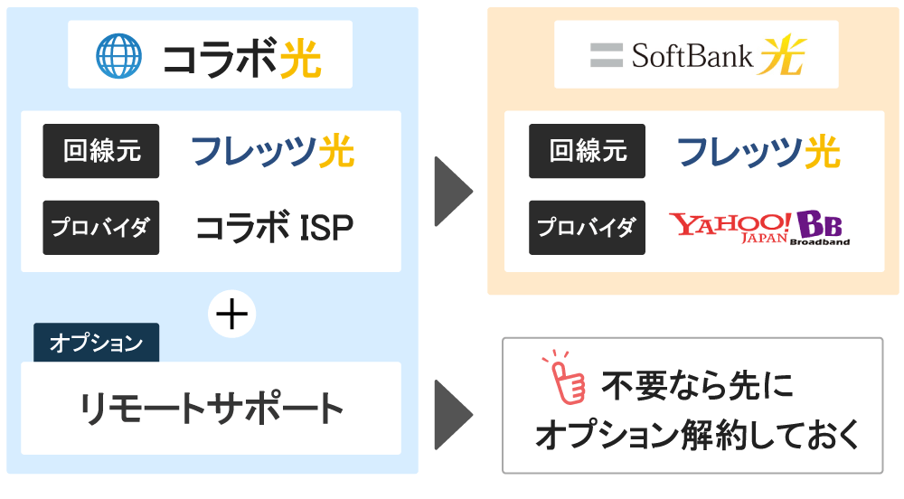 softbank bb コレクション オプション 解約