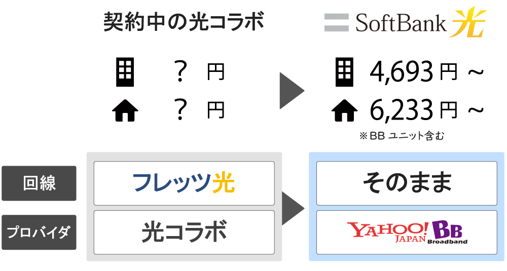 ntt 安い フレッツとyahoo bb おまとめ