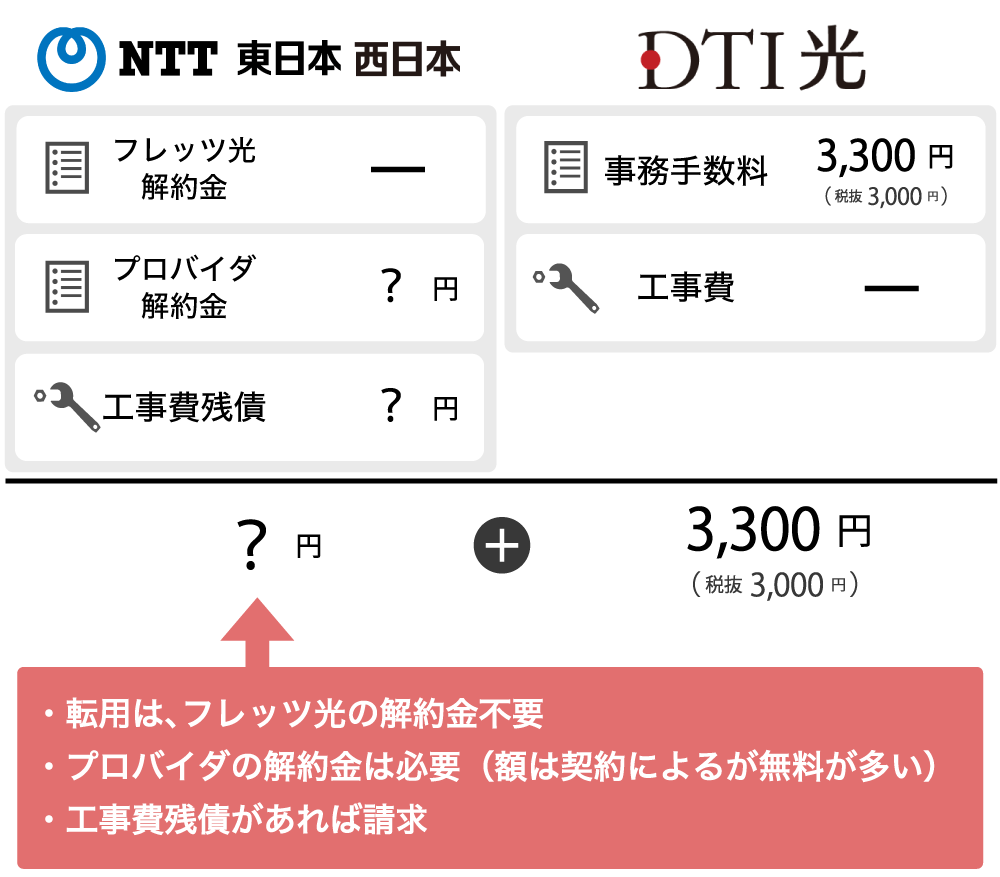 DTI光へ転用する際の初期費用イメージ