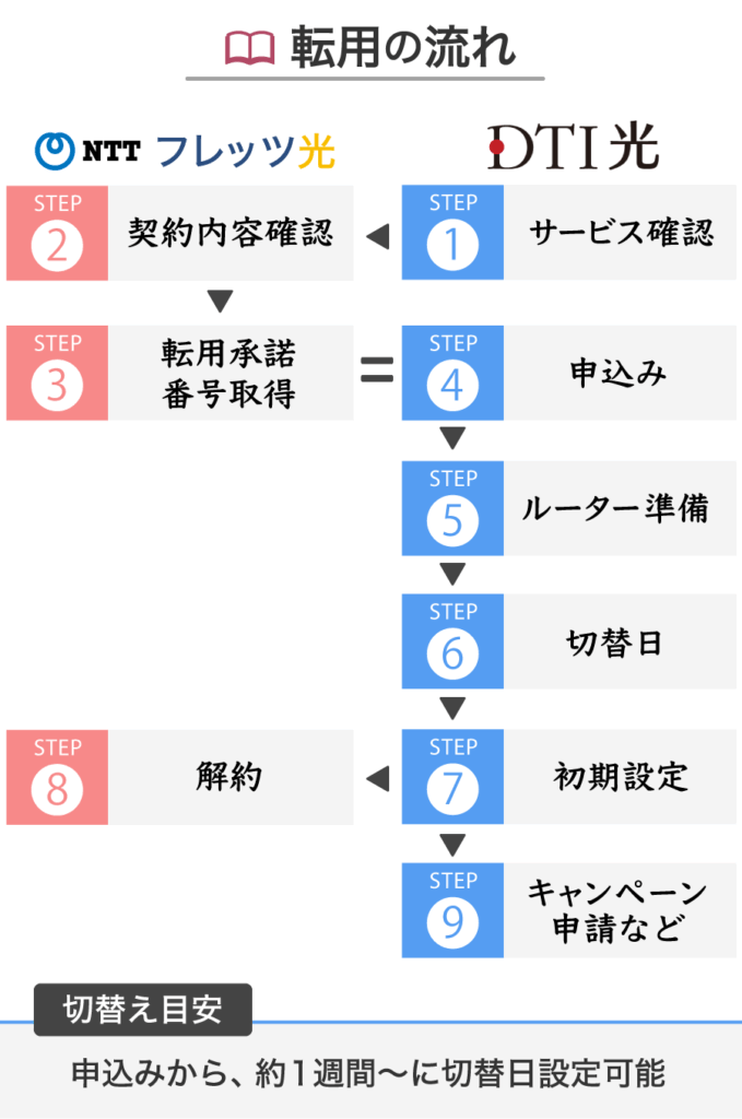 フレッツ光からDTI光への転用、流れ