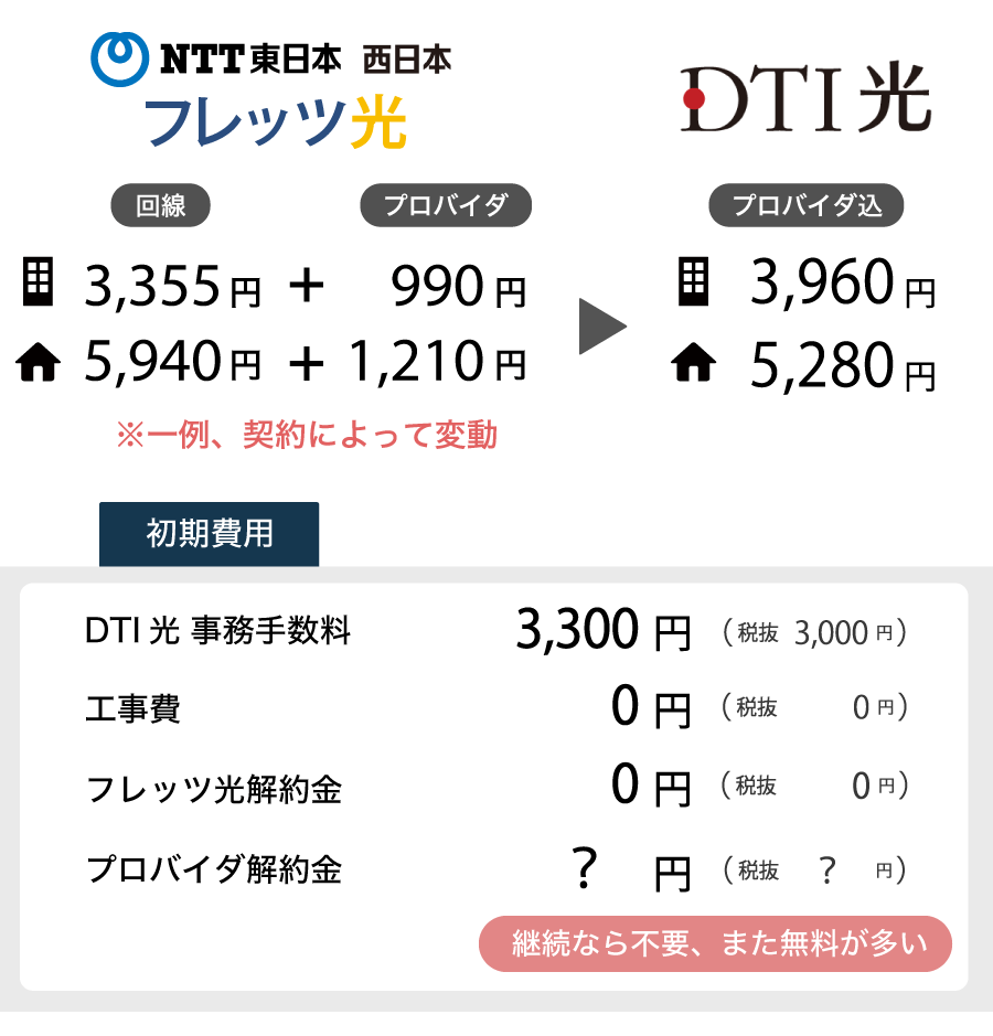 DTI光へ転用まとめ
