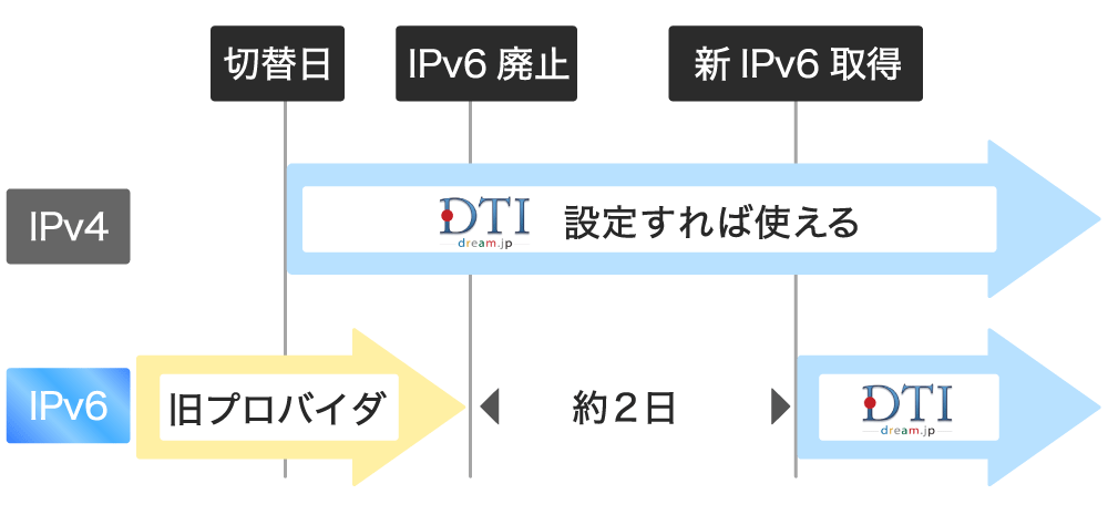 DTI光、転用時のIPv6(IPoE)について。