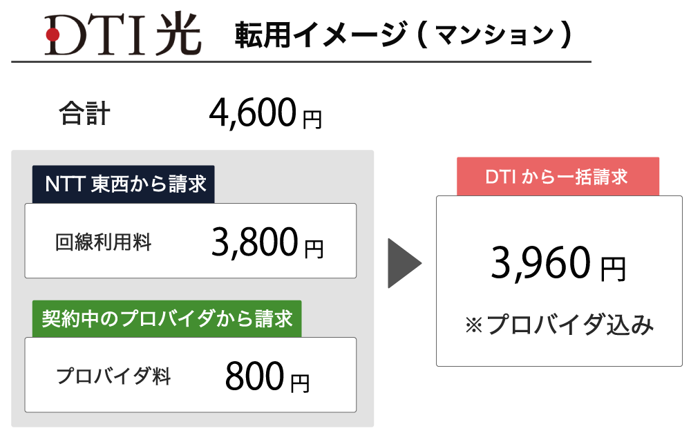 DTI光の月額料金、プロバイダ込み