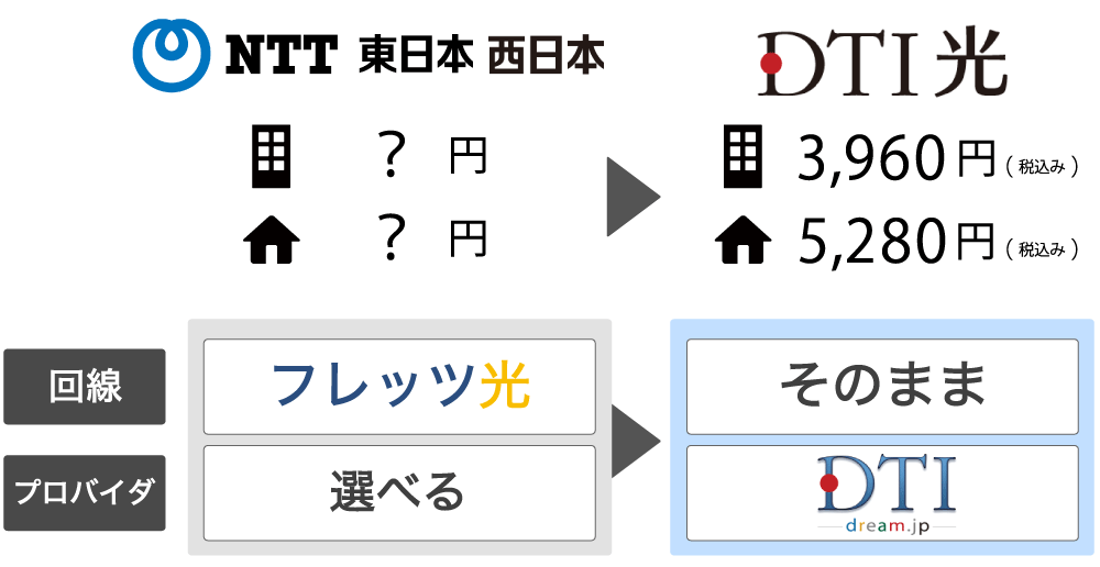 フレッツ光からDTI光に変更する際に、フレッツ光の契約内容を確認すべき理由