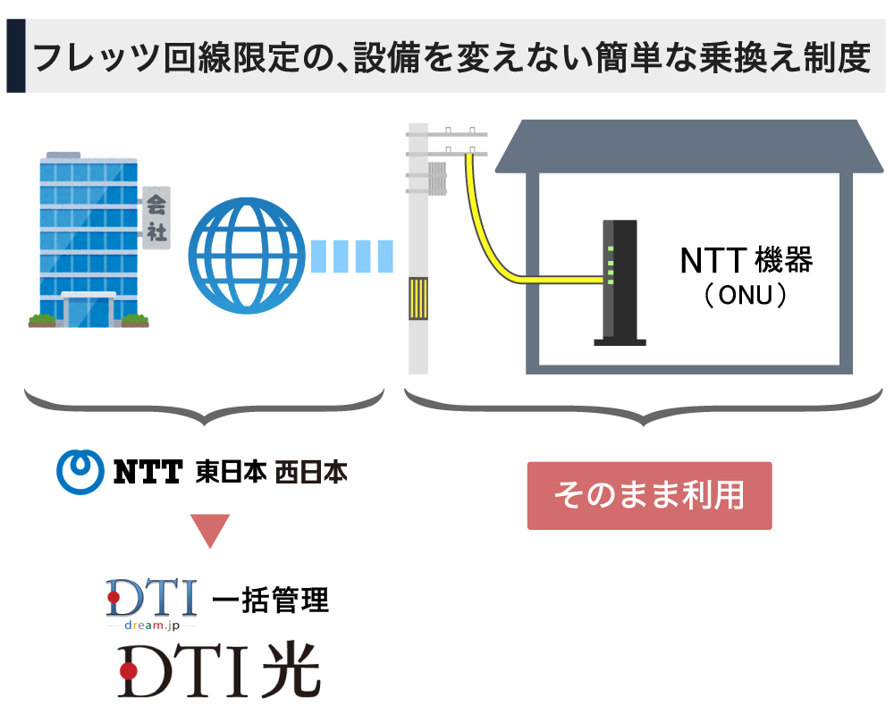 DTI光への転用イメージ