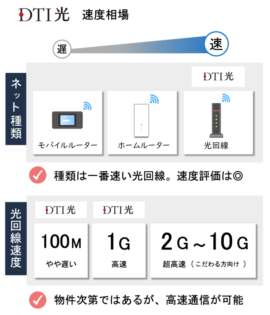 DTI光の速度相場