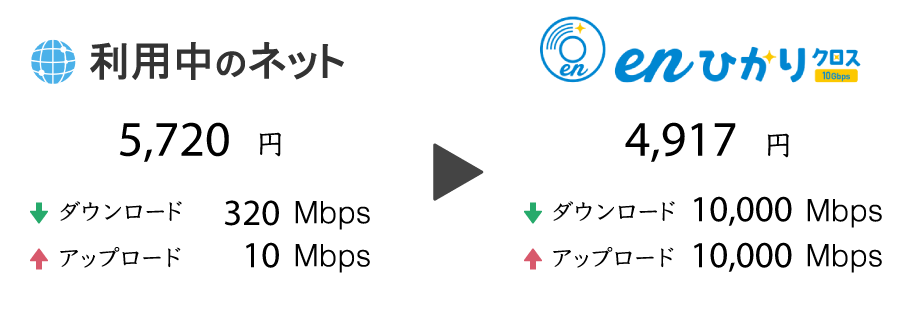 enひかりクロス10Gへ他社から乗換えイメージ