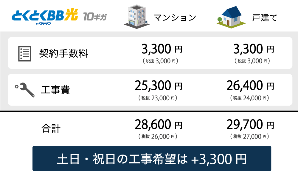 GMOとくとくBB光10ギガの、初期費用。手数料と工事費。