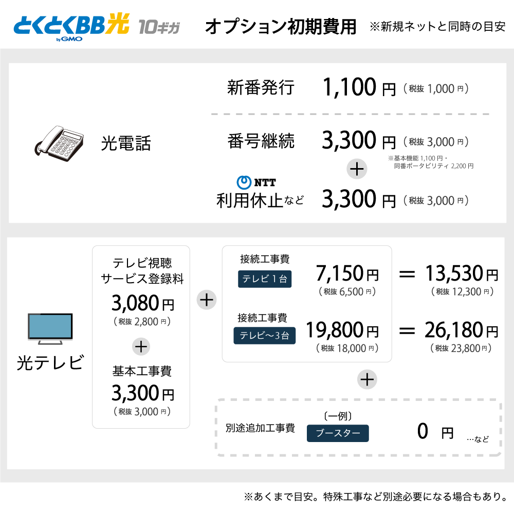 GMOとくとくBB光10ギガのオプション、光電話と光テレビの初期費用。工事費など。