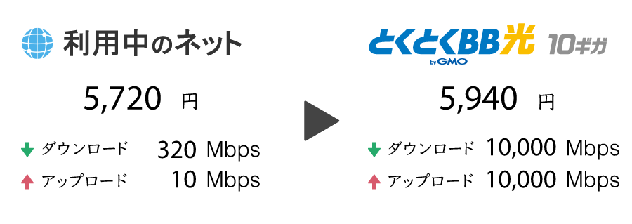 GMOとくとくBB光10ギガへ他社から乗換えする際のイメージ