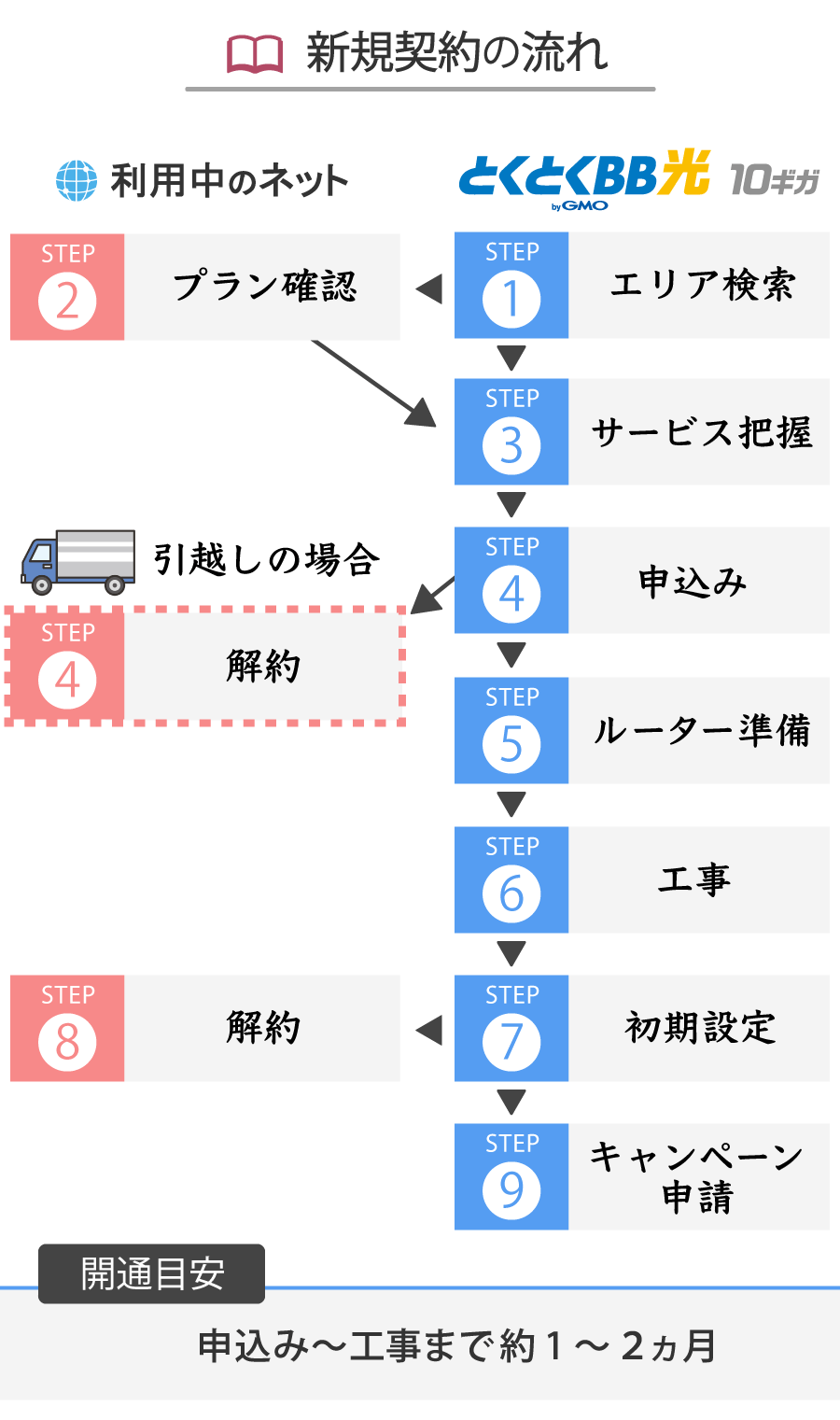 GMOとくとくBB光10ギガの新規申込みの流れ
