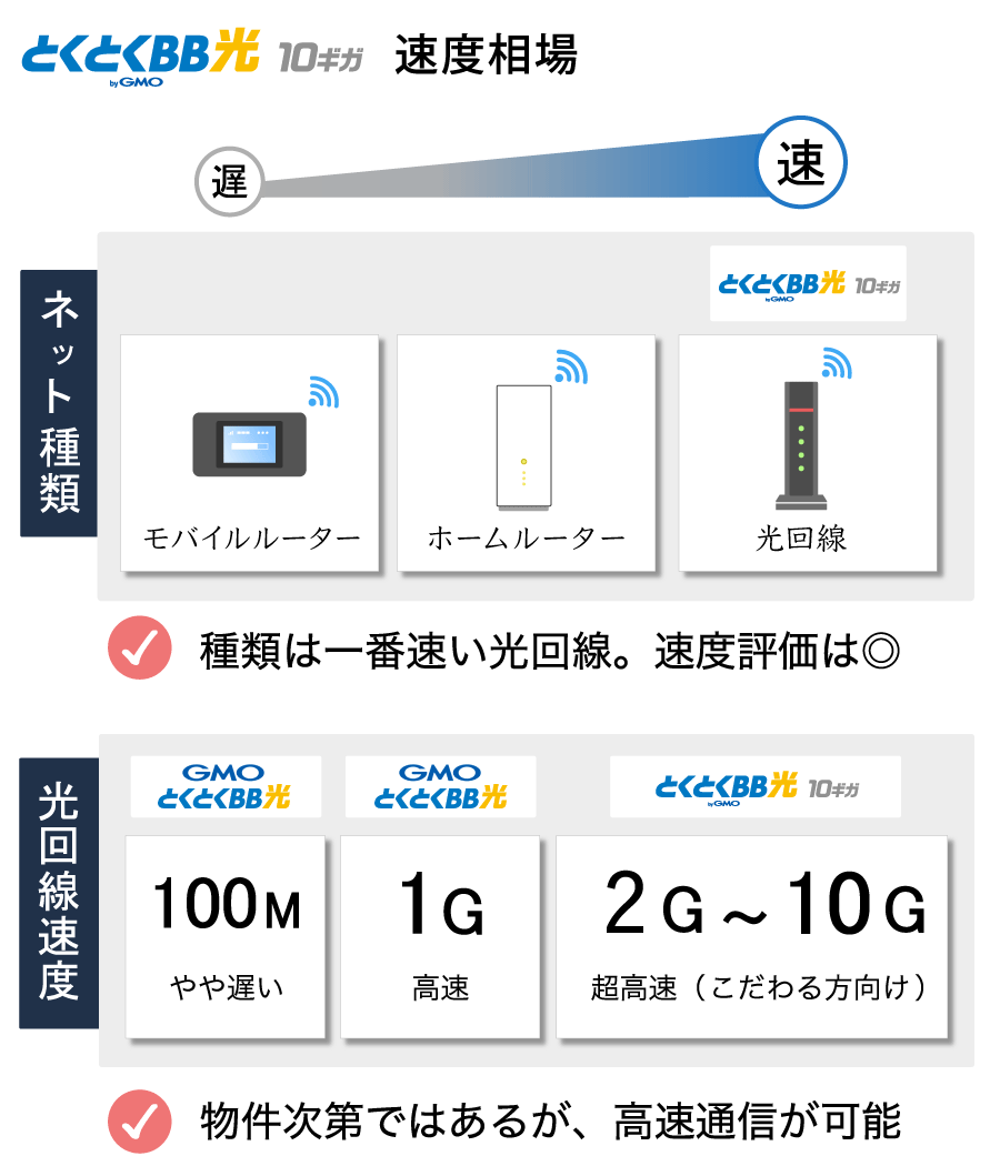 GMOとくとくBB光10ギガの速さ。速度相場。
