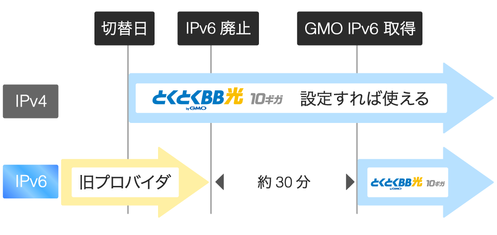 GMOとくとくBB光10ギガへ転用時のIPv6(v6プラス)の設定。IPv6の廃止必須