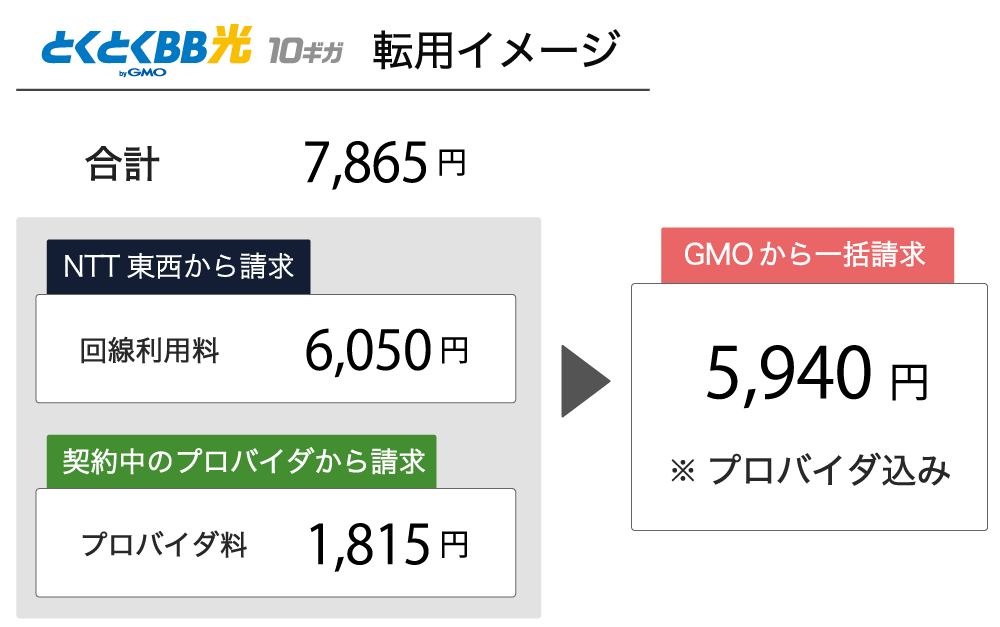 GMOとくとくBB光10ギガへの転用時のフレッツ光クロス基本料金とプロバイダ料金の月額差