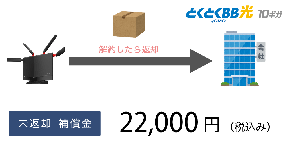 GMOとくとくBB光10ギガの解約金。ルーター返却のルール。