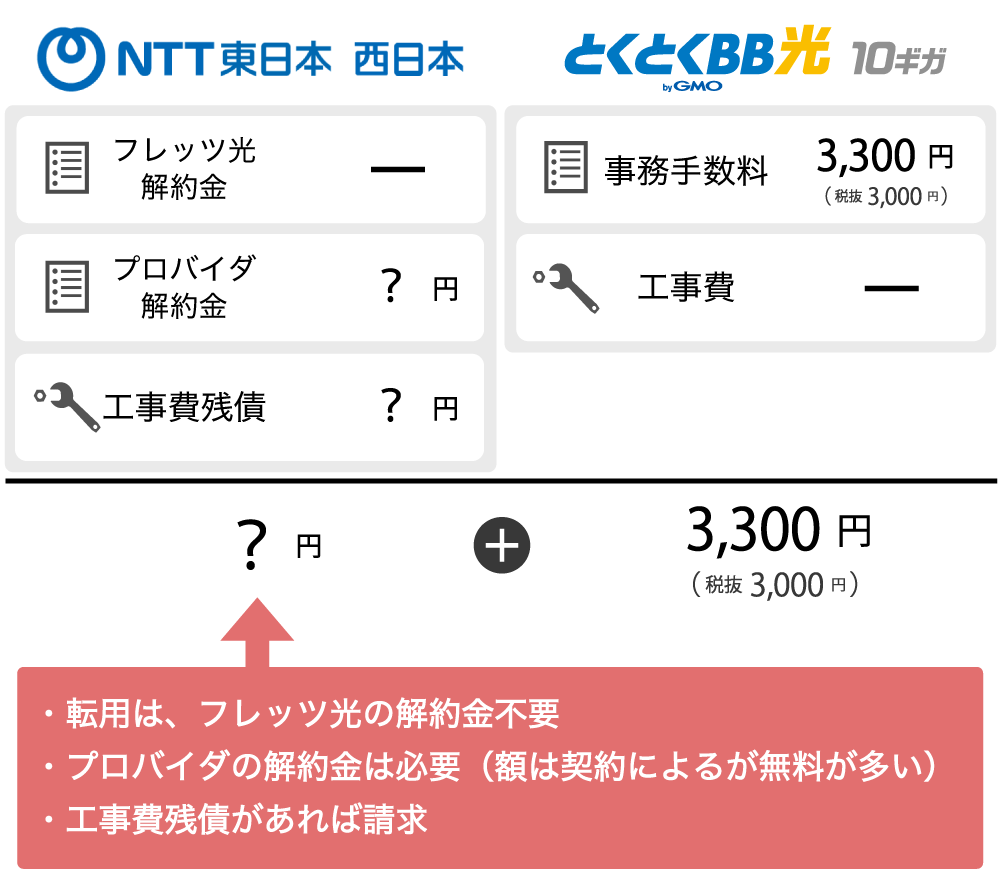 GMOとくとくBB光10ギガへ転用時の、初期費用