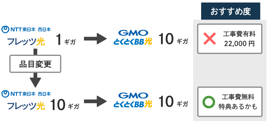 GMOとくとくBB光10ギガへ転用する際の、1ギガからの品目変更について