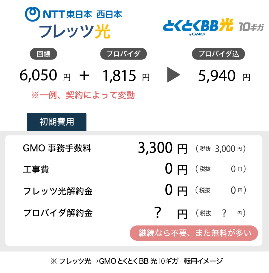 GMOとくとくBB光10ギガへの転用まとめ