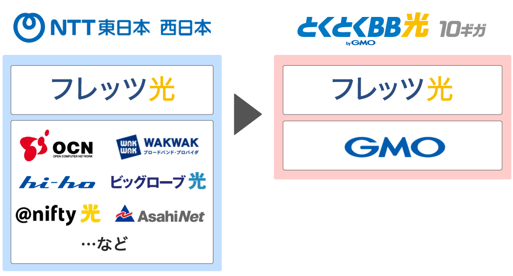 GMOとくとくBB光10ギガへ転用する際のプロバイダ
