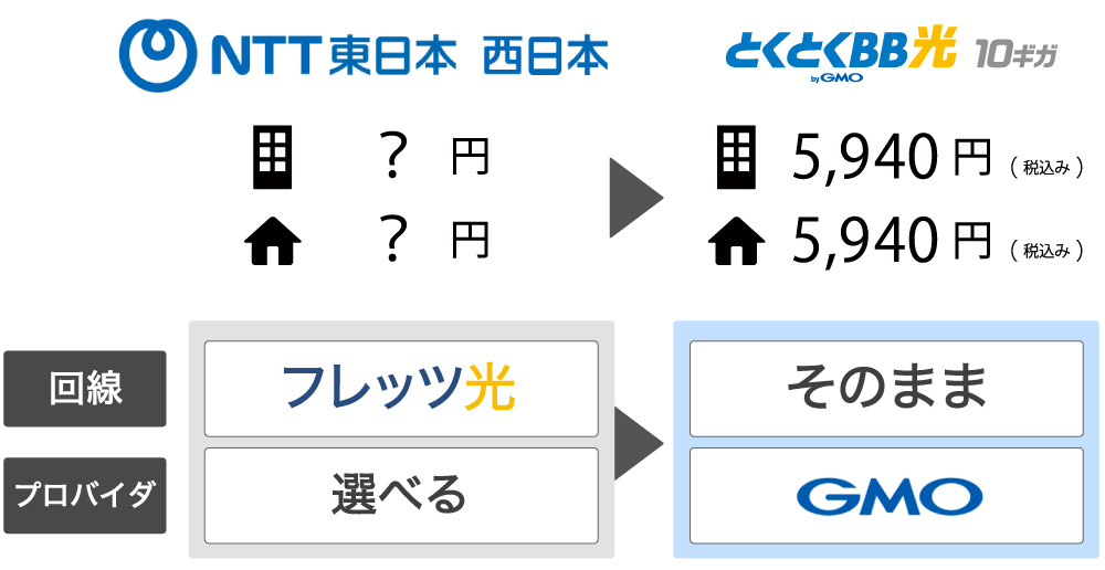 GMOとくとくBB光10ギガ転用の概要