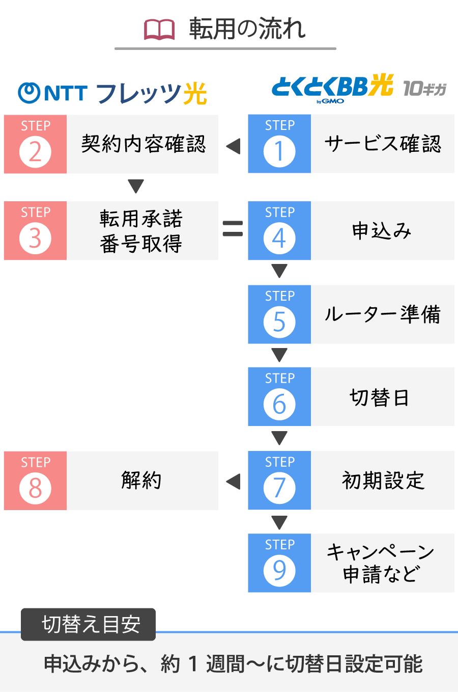 GMOとくとくBB光10ギガへ転用の流れ